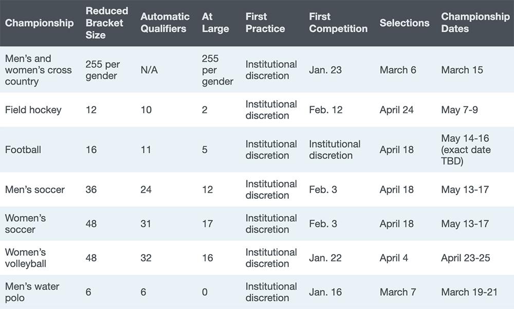 Fall championships information.