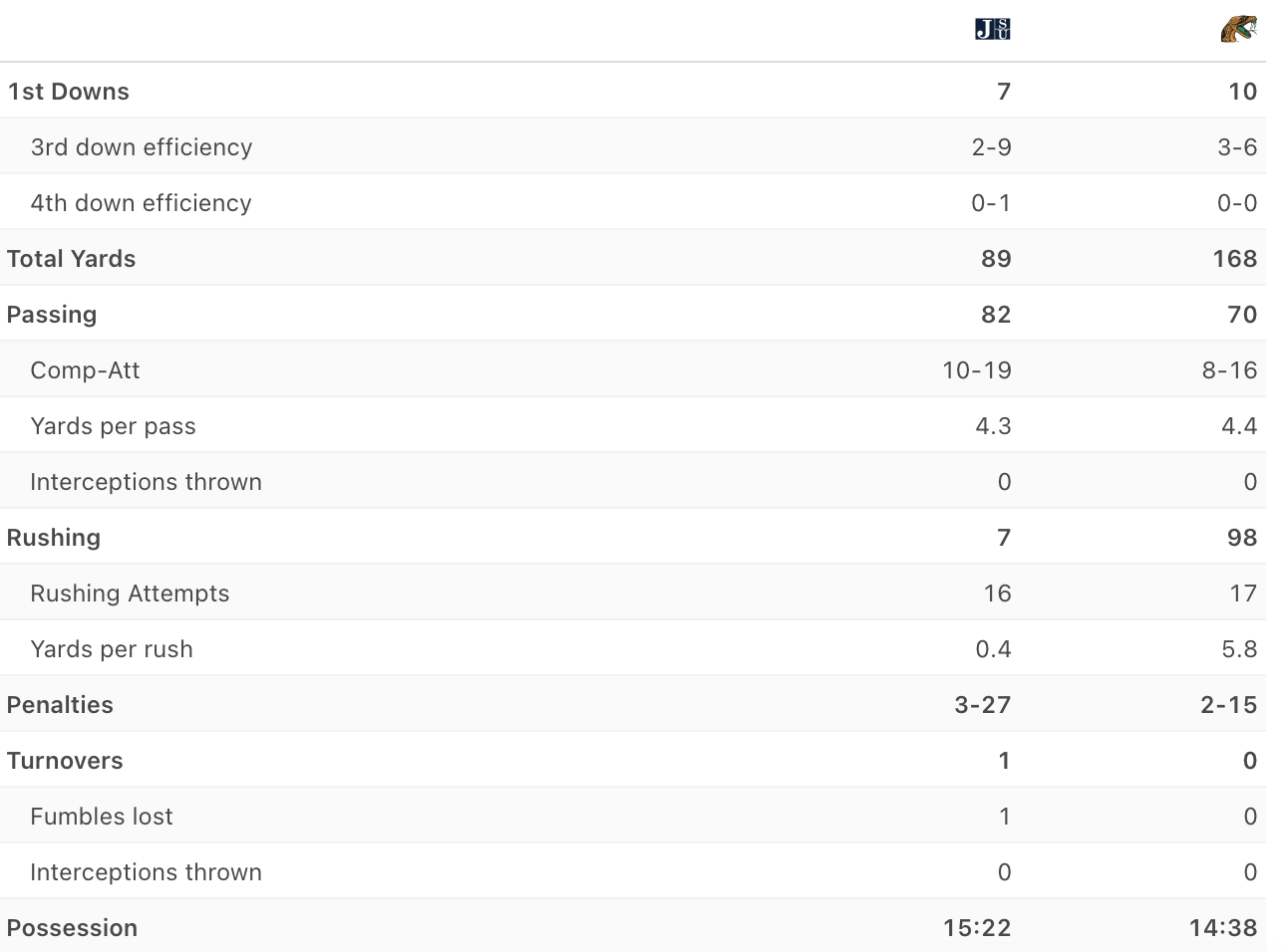 halftime stats