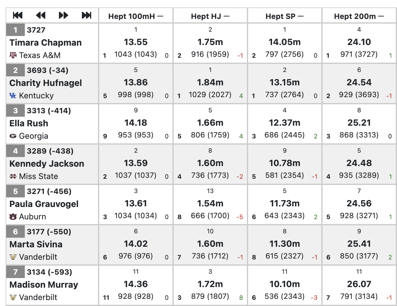 heptathlon