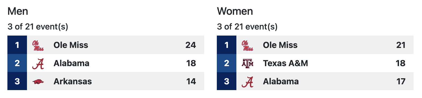 Team scores