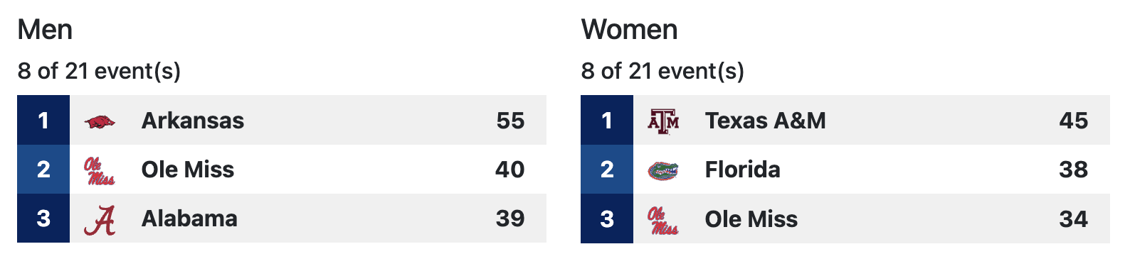 Team scores